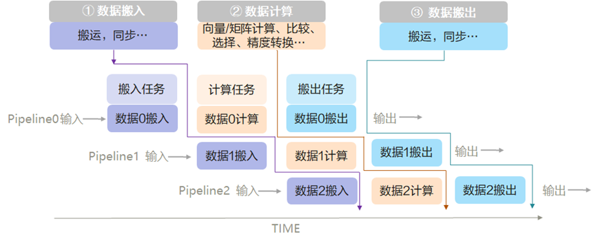 搬入计算搬出.png