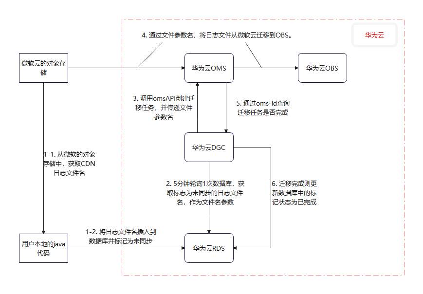 利用DGC调用OMS的解决方案.png