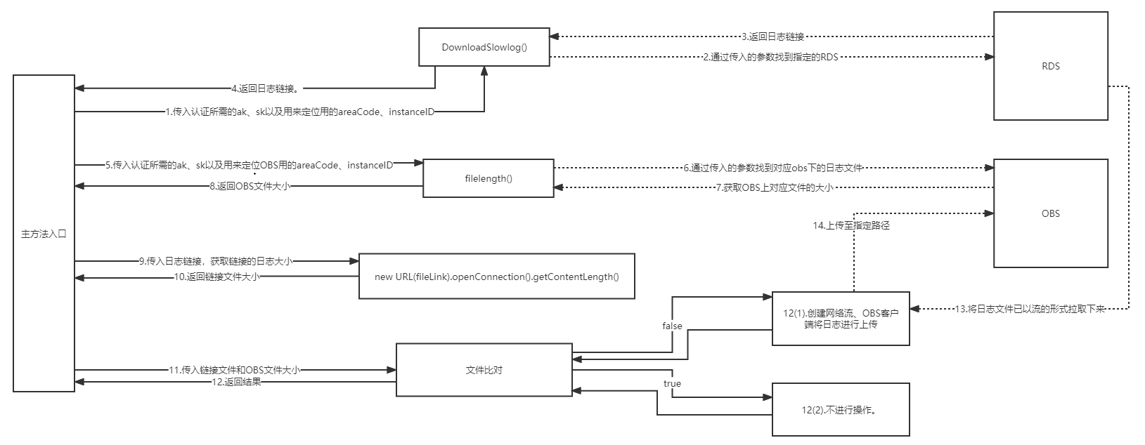慢日志转存OBS架构图(白底板).png