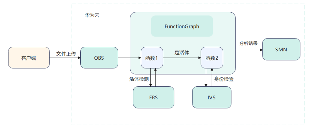 方案架构图