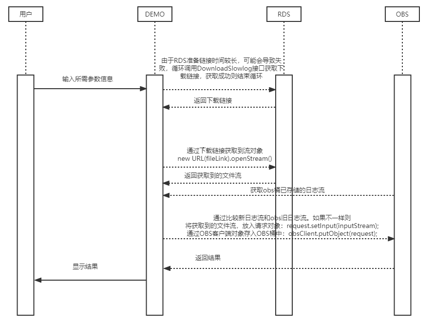 慢日志转存OBS时序图(白底版).png