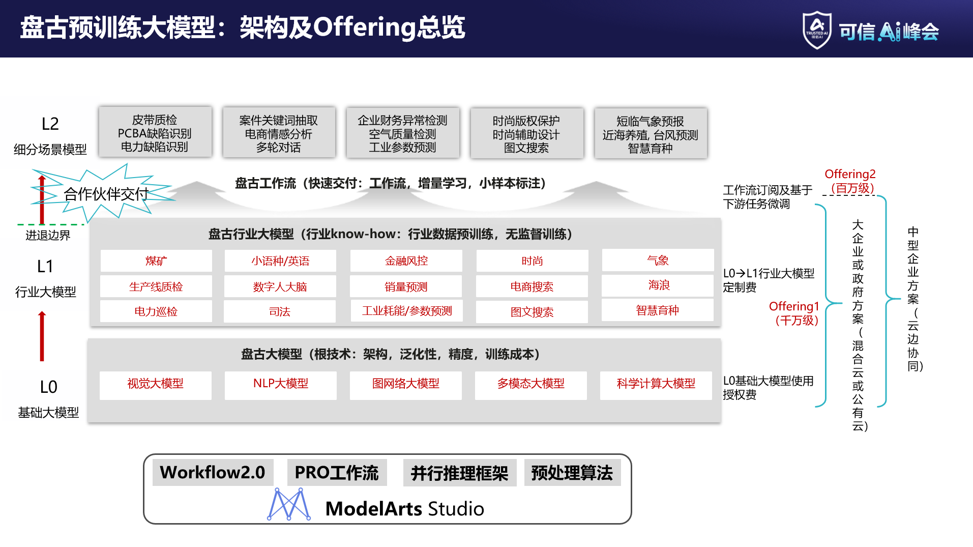 华为云盘古预训练大模型架构.png