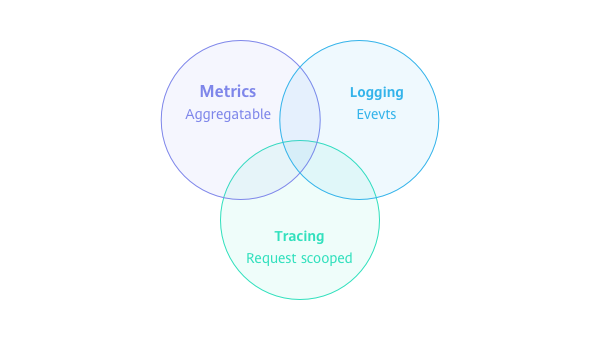 基于可观测性的三大支柱.png