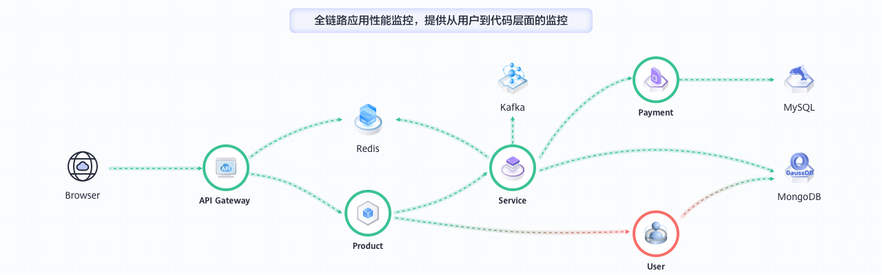 全链路应用性能监控.png