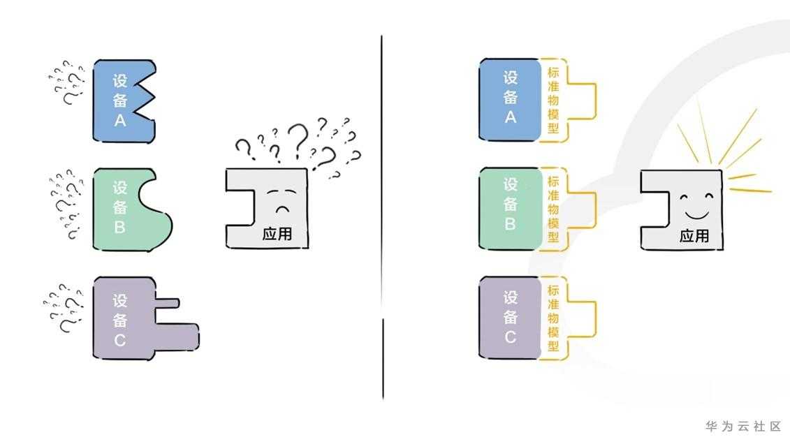 物模型标准化.jpg
