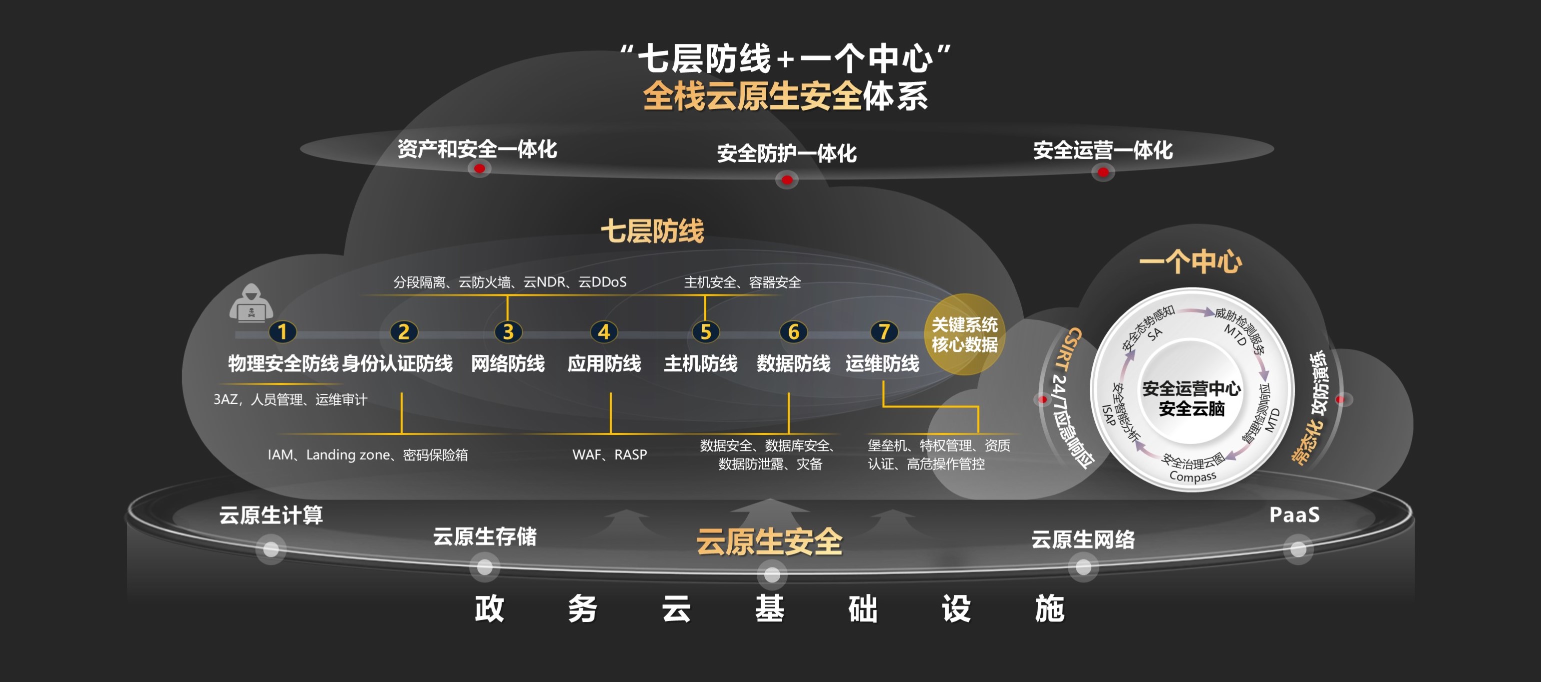 华为云“一个中心、七层防线”全栈云原生安全体系.jpg