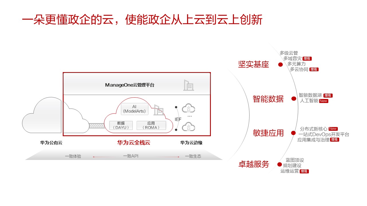 01 - 华为全栈云，使能政企从业务上云到云上创新-尚海峰-9.9 - 无重复页-P7.jpg