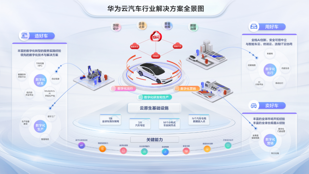 华为云汽车行业解决方案全景图.png