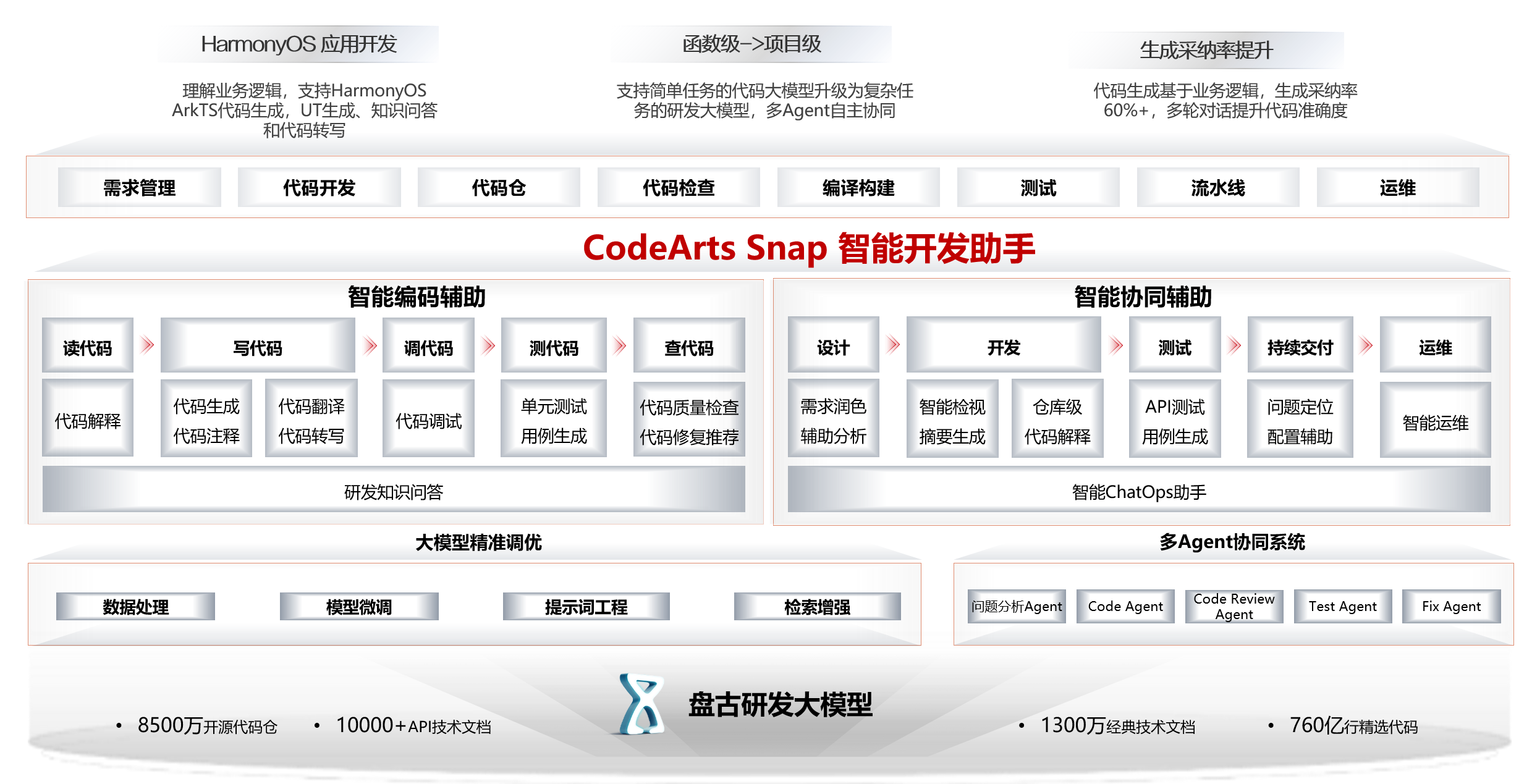 图2 华为云CodeArts Snap能力全景图.png