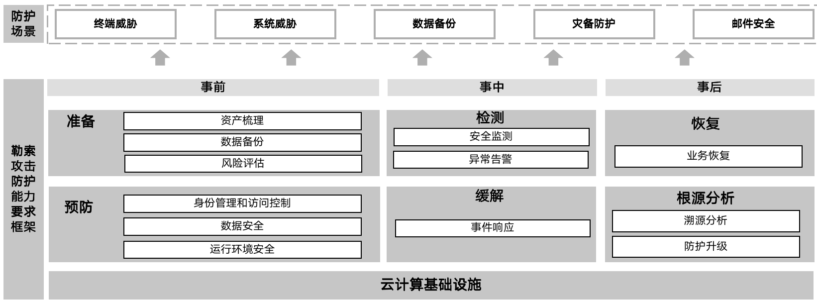 云上勒索攻击防护能力要求框架.png