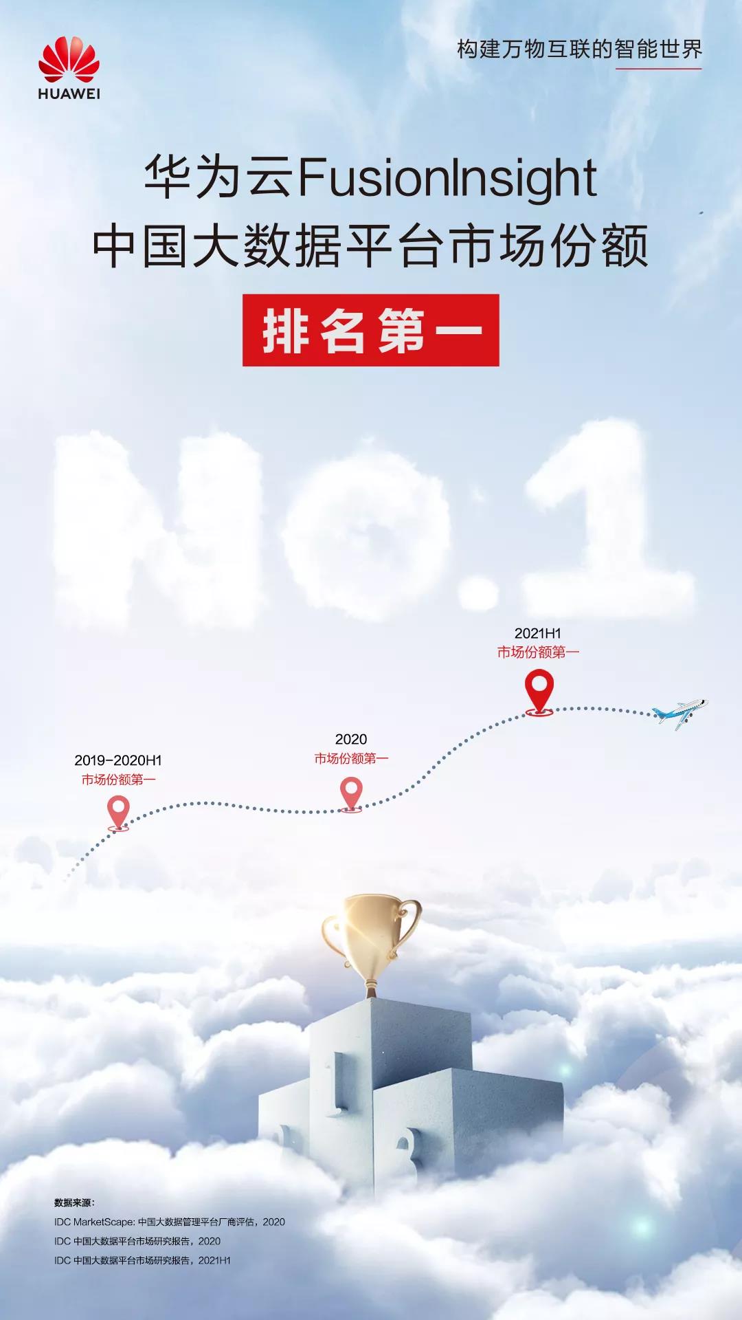 FusionInsight智能数据湖排名第一.jpg