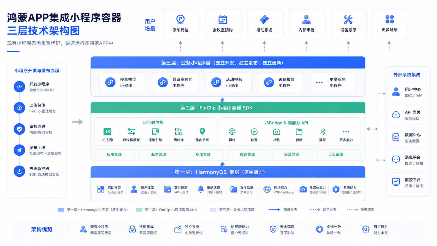 鸿蒙APP引入小程序架构图