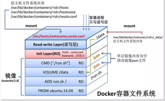 Docker 镜像结构