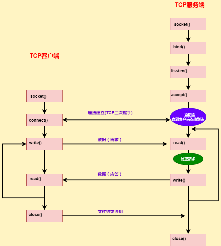 TCP通信流程图