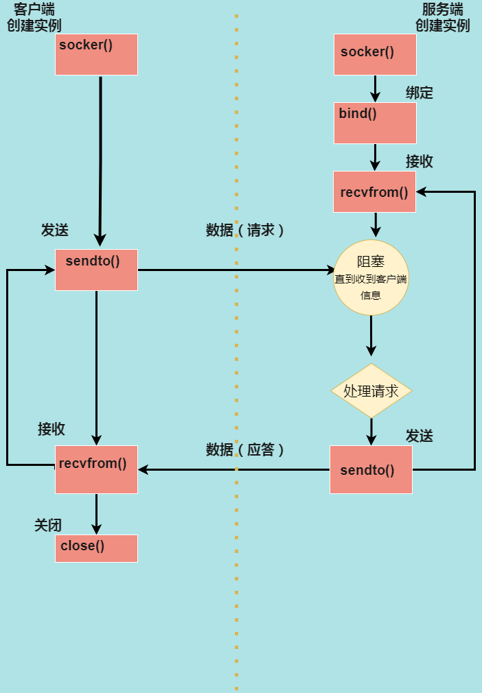 UDP通信