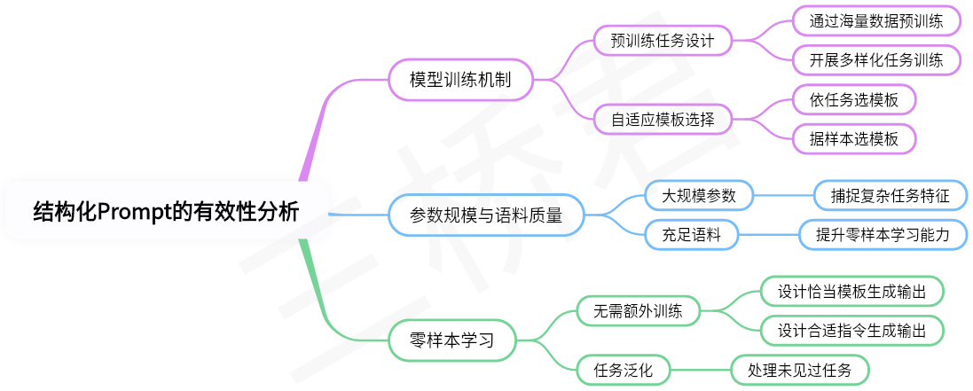@三桥君AI_结构化Prompt的有效性分析