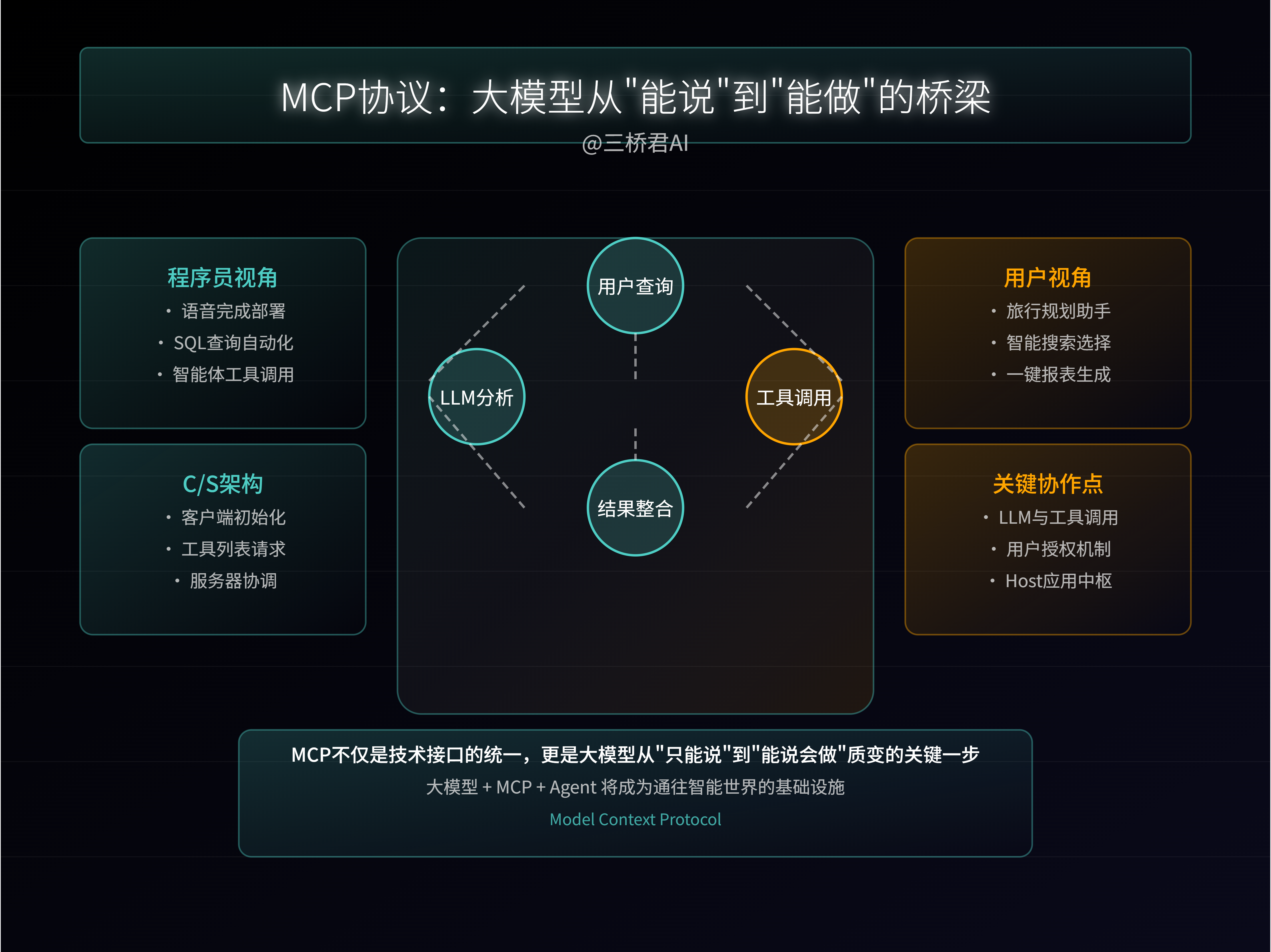 @三桥君AI_MCP协议
