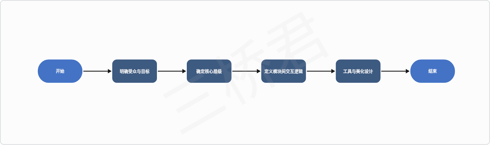 @三桥君AI_技术架构图的绘制方法论