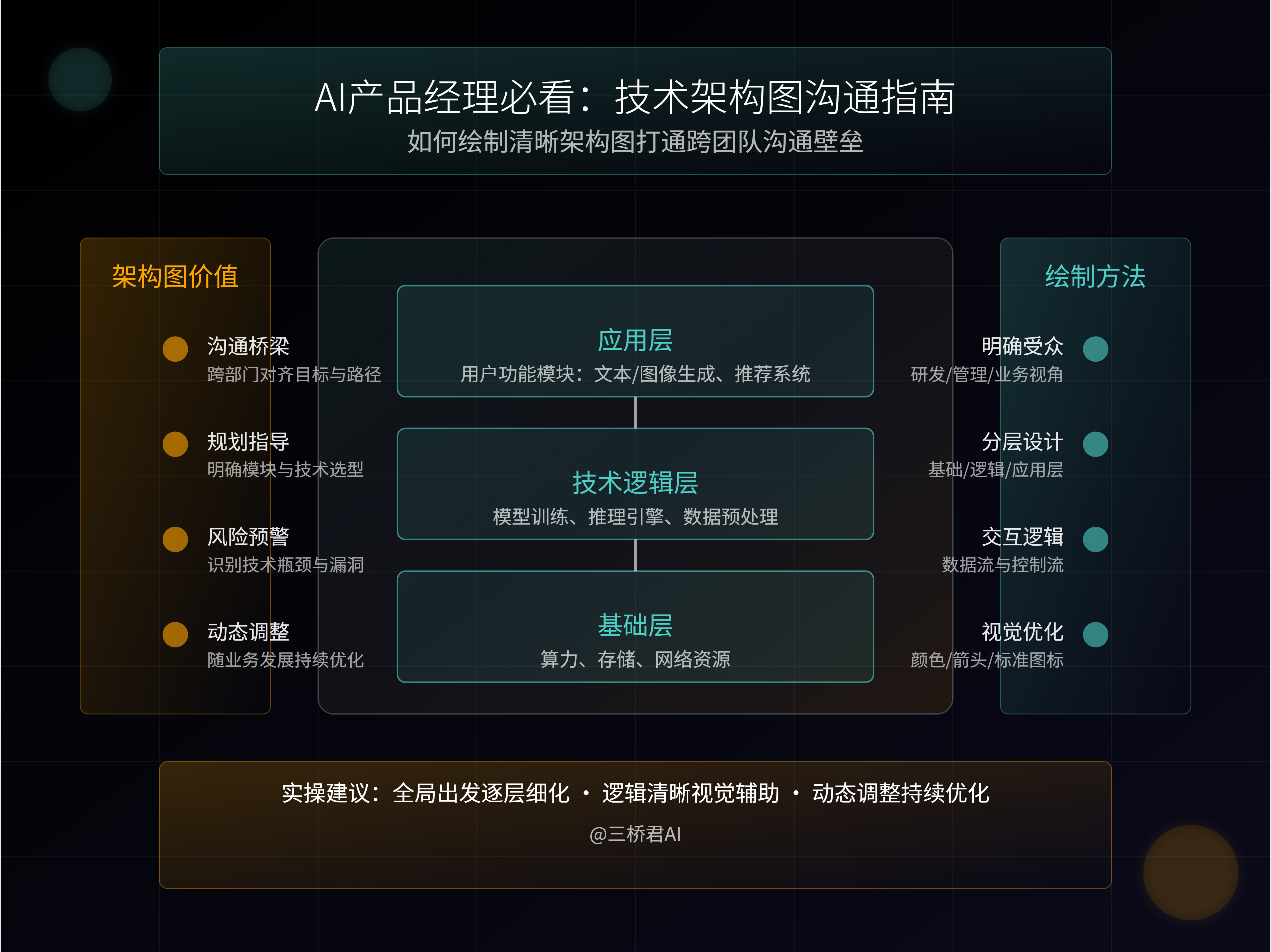 @三桥君_AI产品经理必看:技术架构图沟通指南