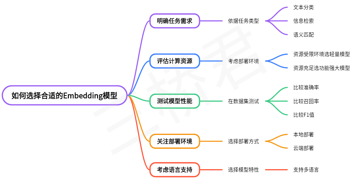 @三桥君AI_如何选择合适的Embedding模型