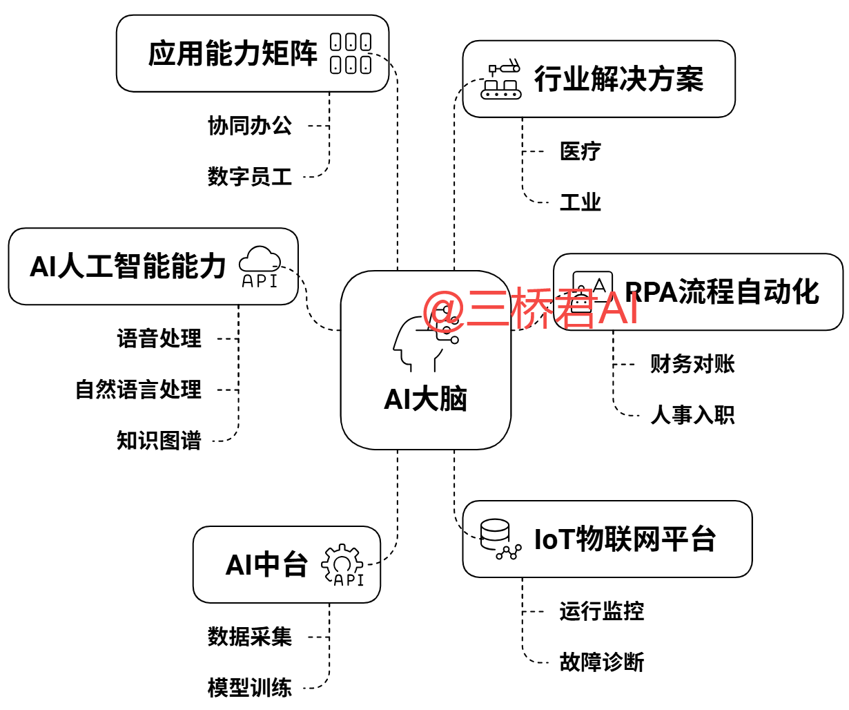 @三桥君_构建企业智能化升级的AI大脑