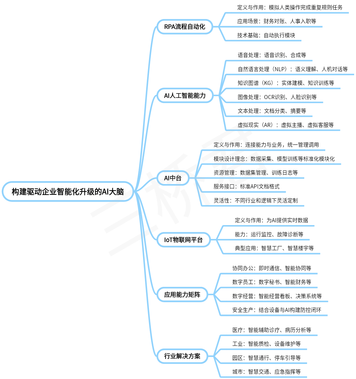 @三桥君_构建驱动企业智能化升级的AI大脑