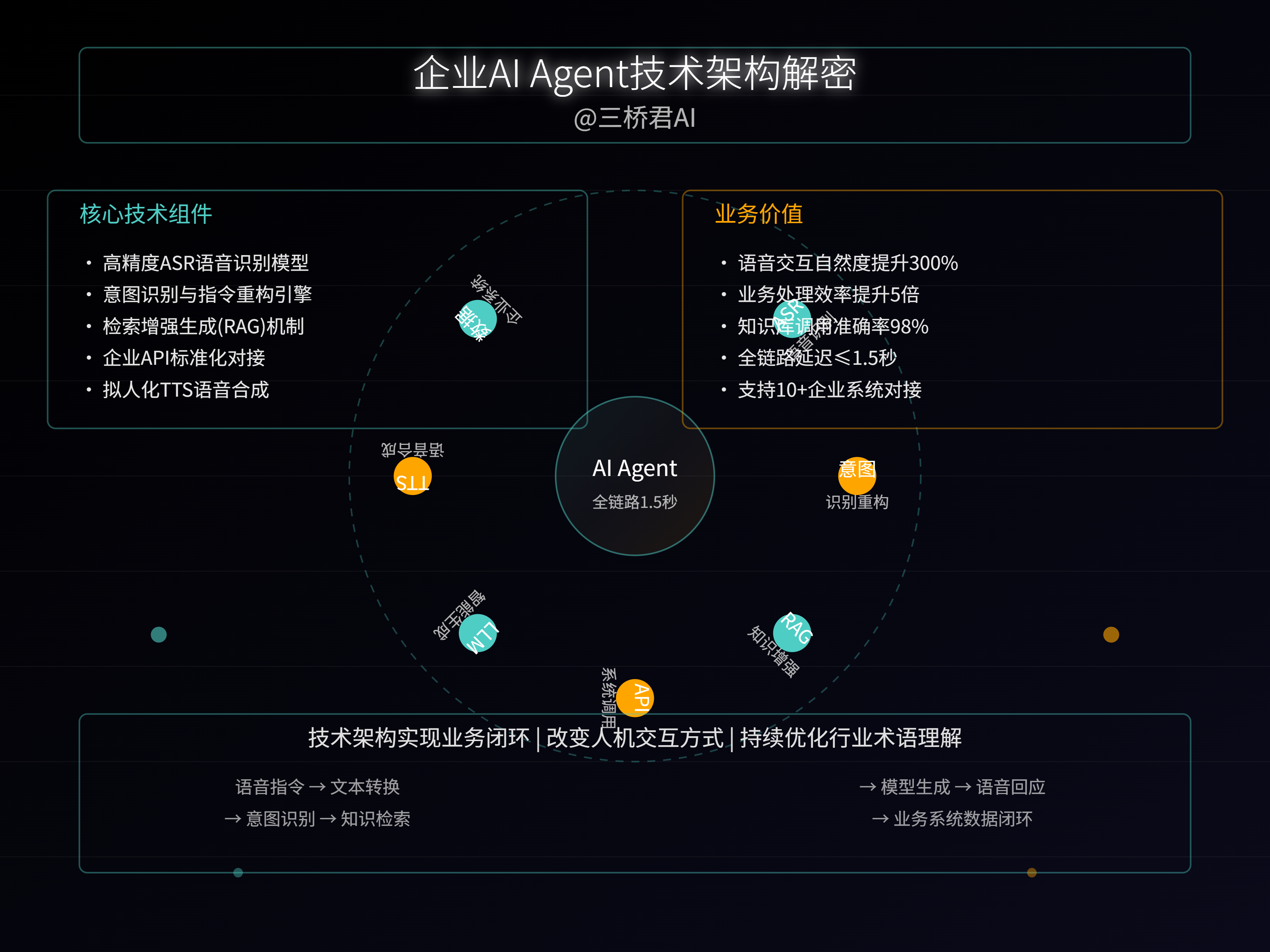 @三桥君AI_构建可落地的企业AI Agent,背后隐藏着怎样的技术密码?