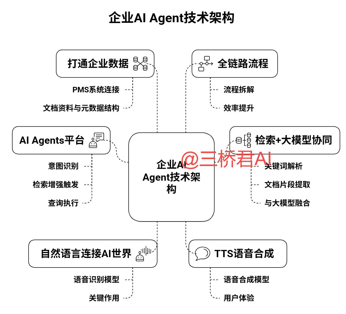 @三桥君AI_企业AI Agent技术架构