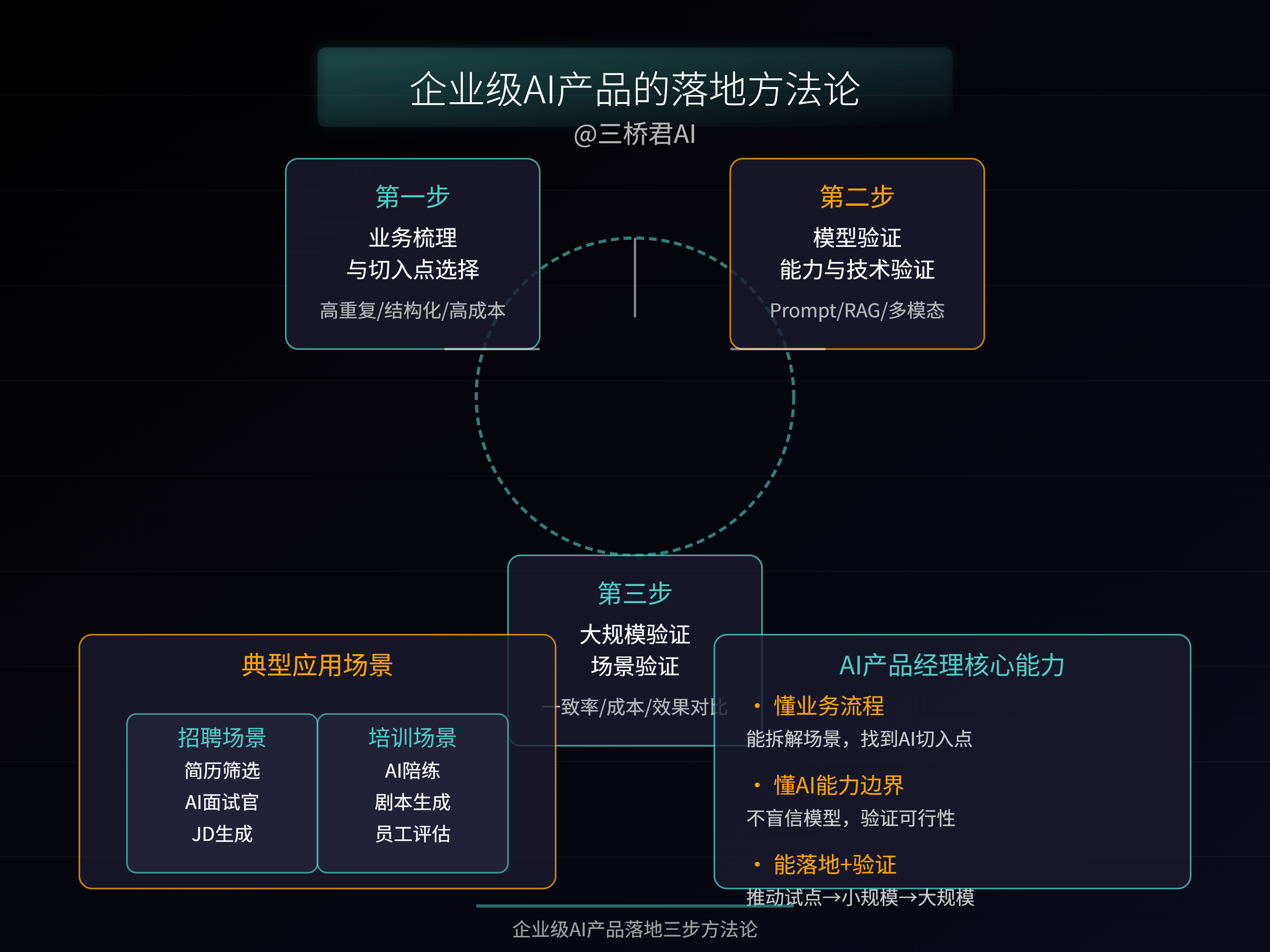 @三桥君_企业级AI产品的落地方法论.