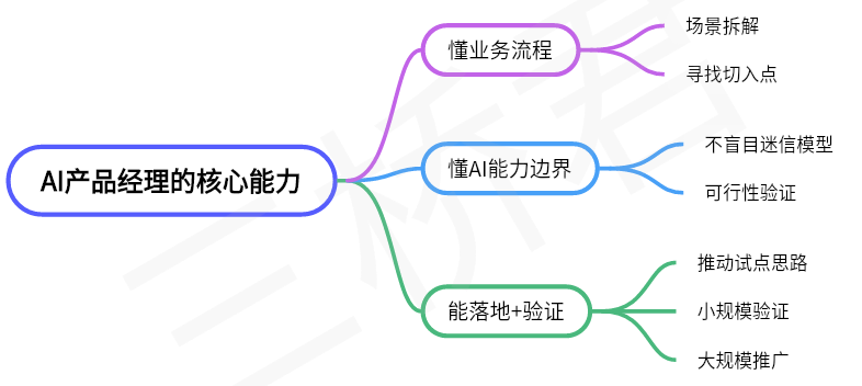@三桥君_AI产品经理的核心能力