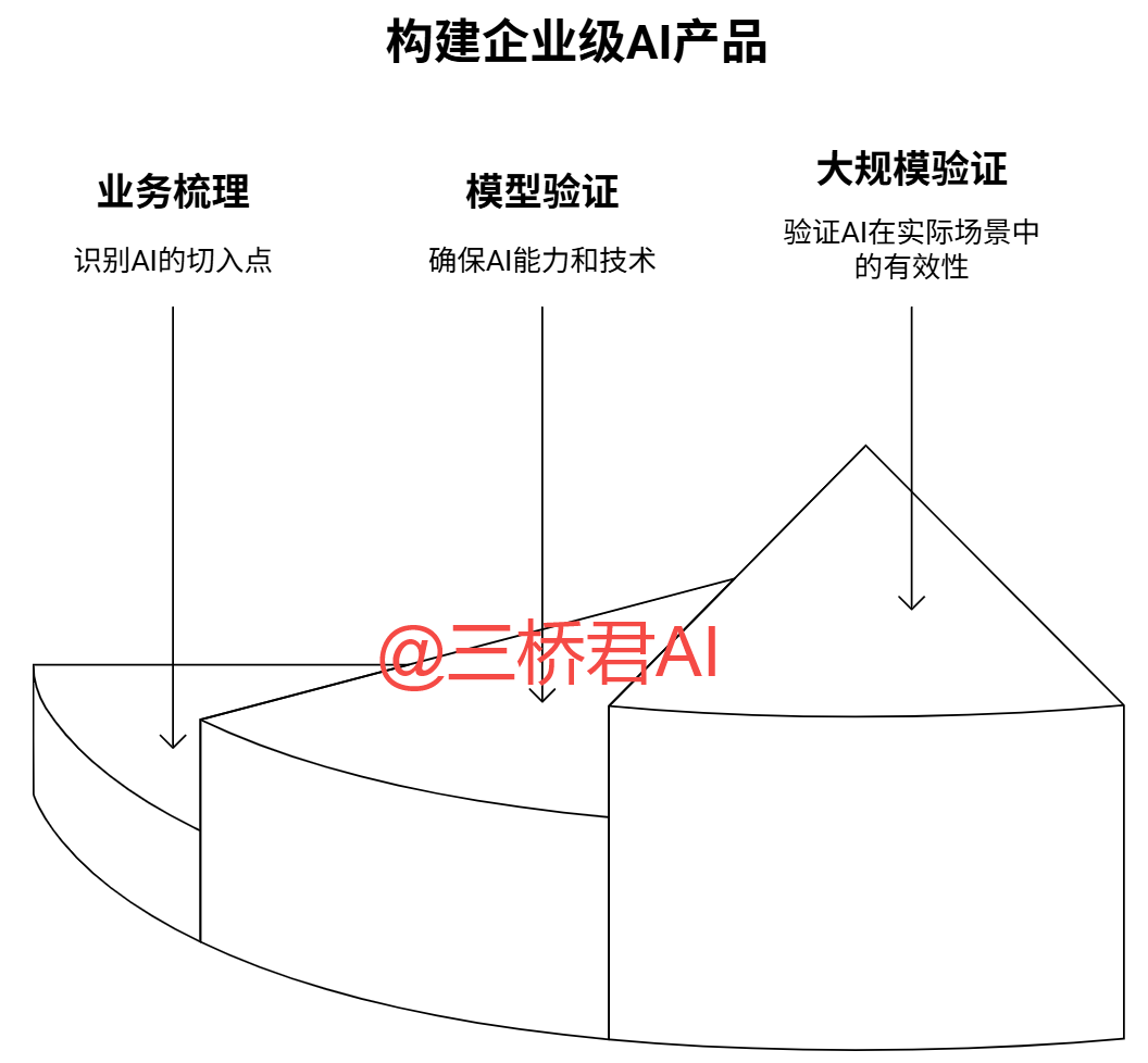 @三桥君AI_构建企业级AI产品