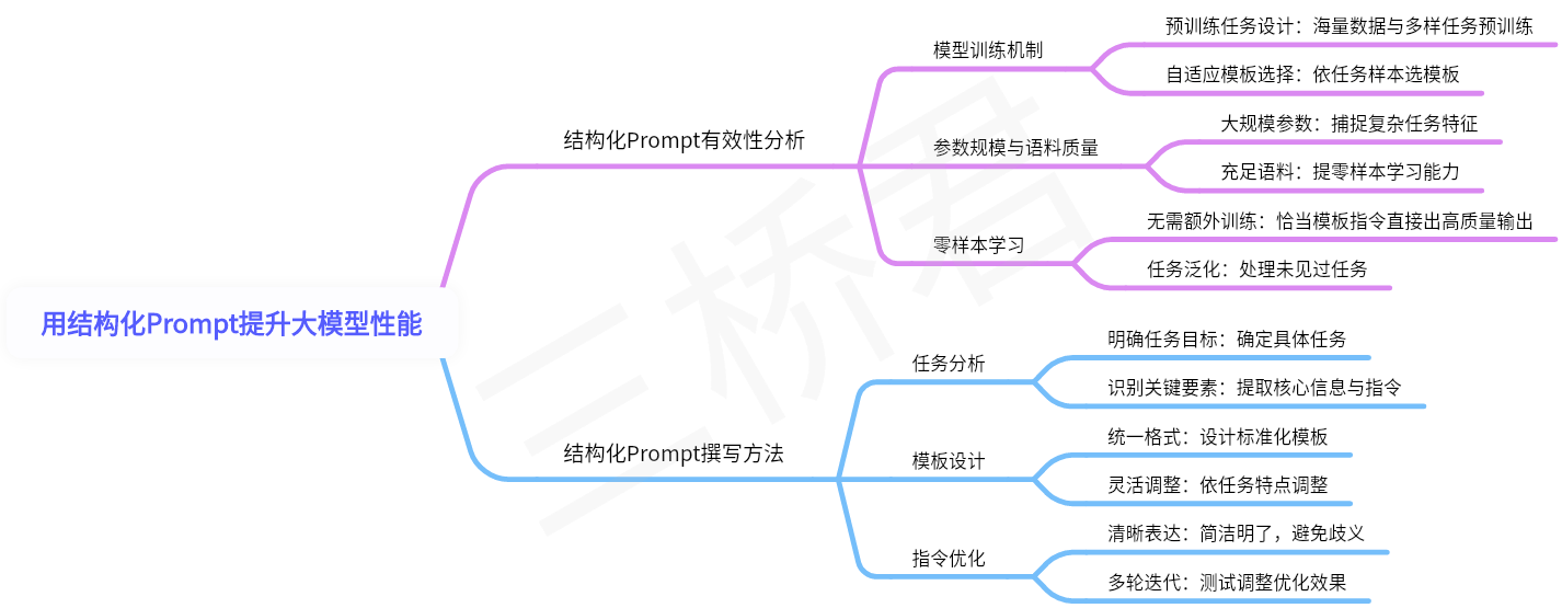 @三桥君AI_用结构化Prompt提升大模型性能1