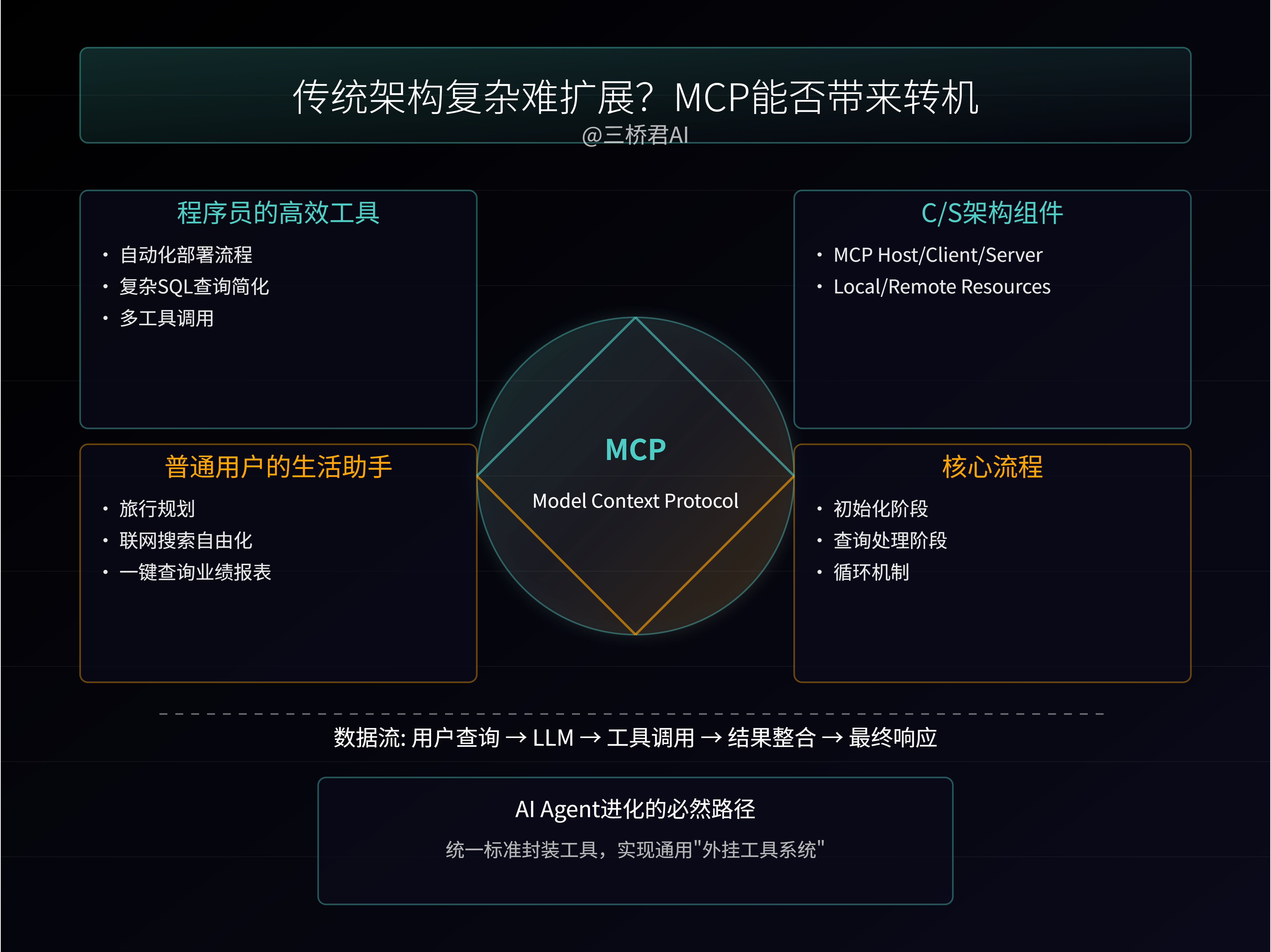 传统架构复杂难扩展？MCP能否带来转机