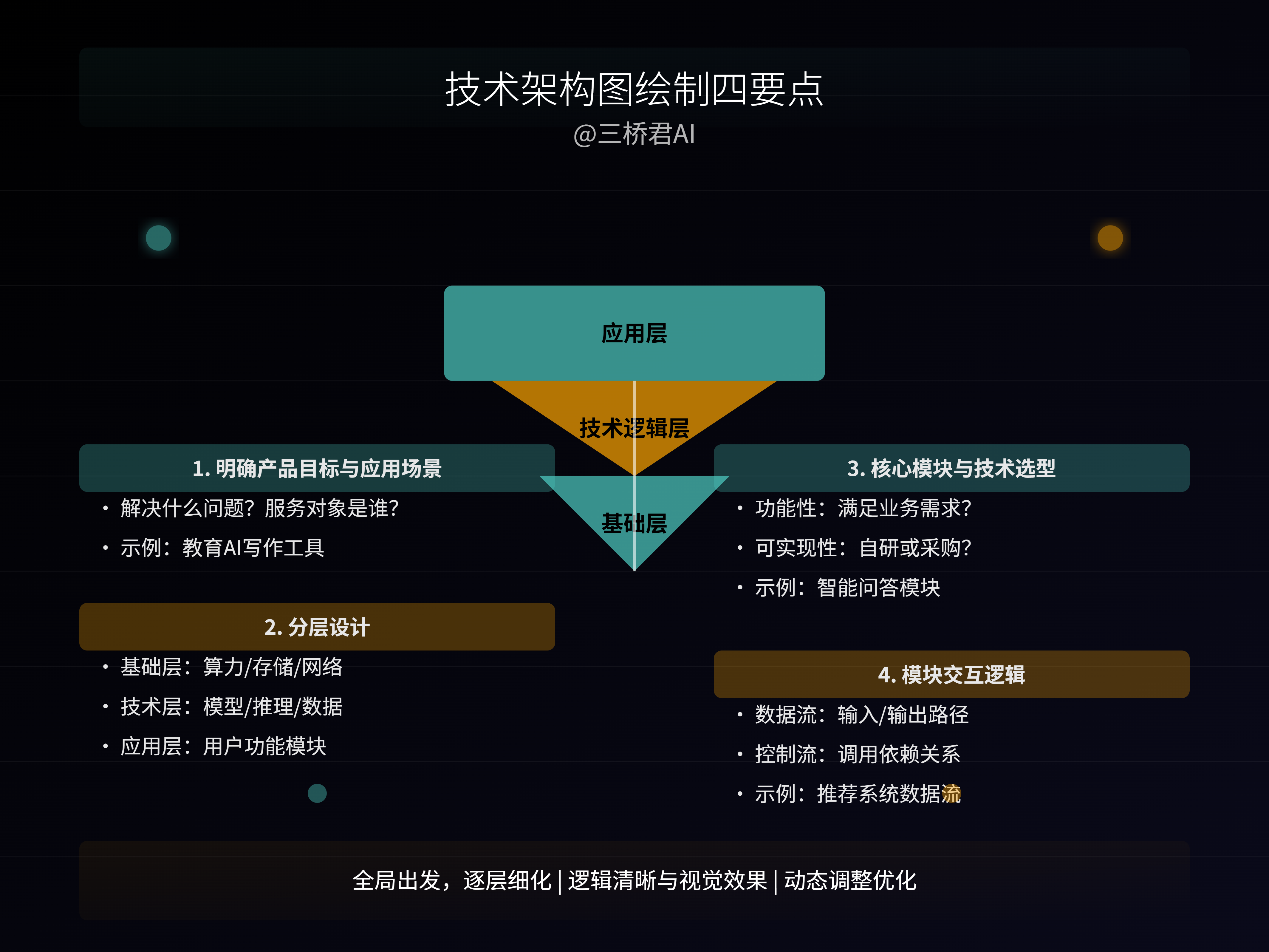 @三桥君AI_技术架构图绘制四要点