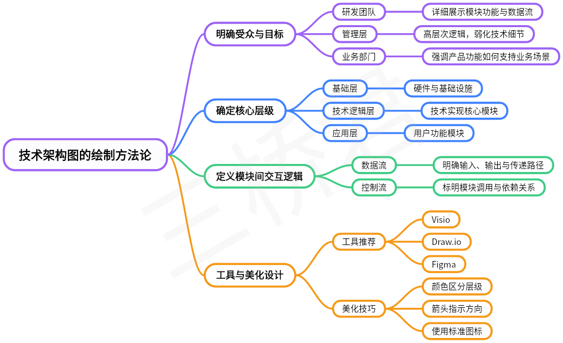 @三桥君_技术架构图的绘制方法论