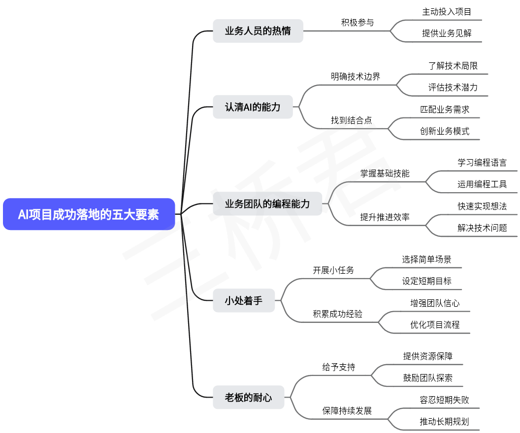 @三桥君_AI项目成功落地的五大要素