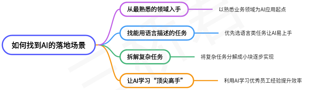 @三桥君_如何找到AI的落地场景