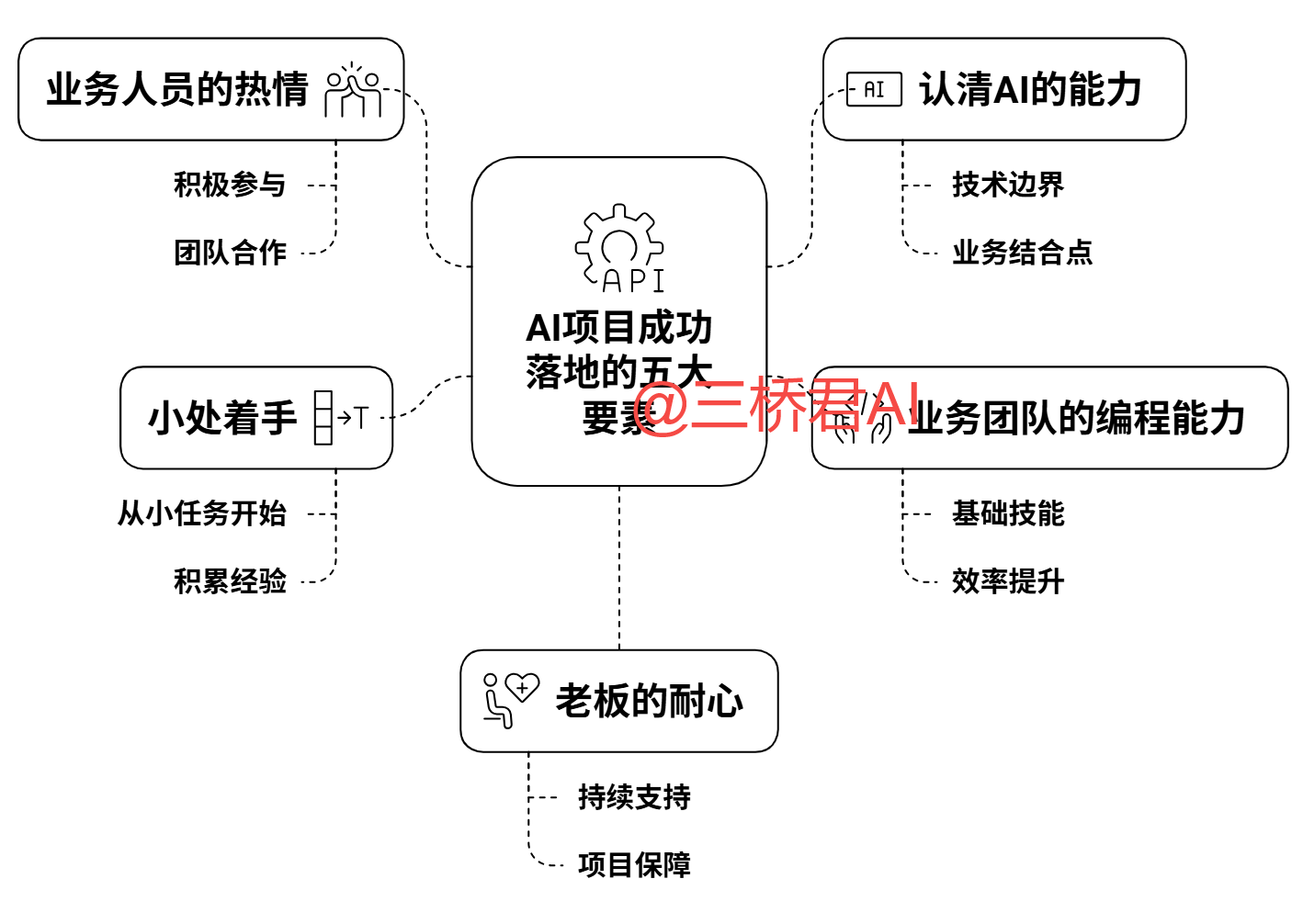 @三桥君_AI项目成功落地的五大要素1