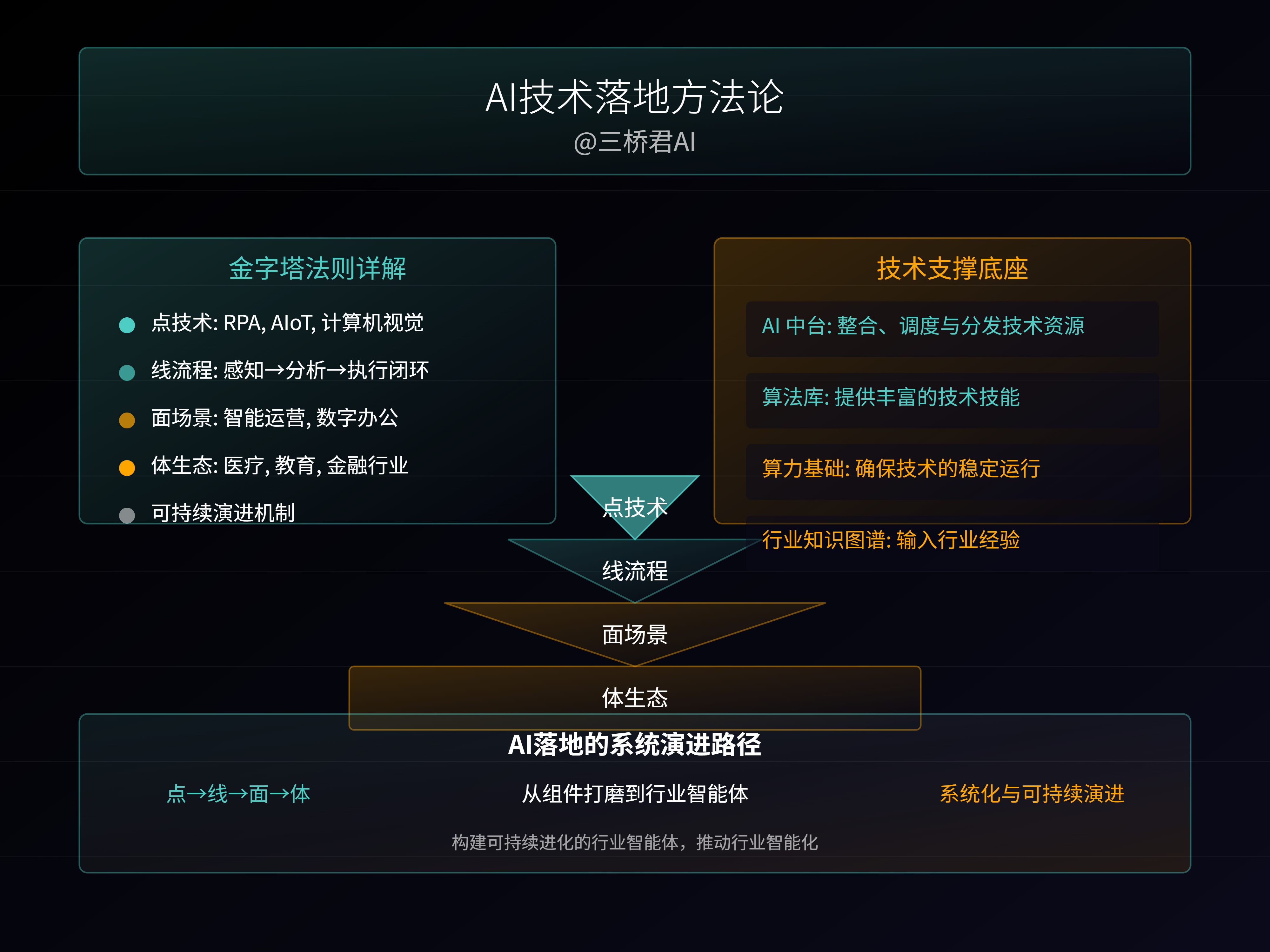 @三桥君AI_AI技术落地方法论