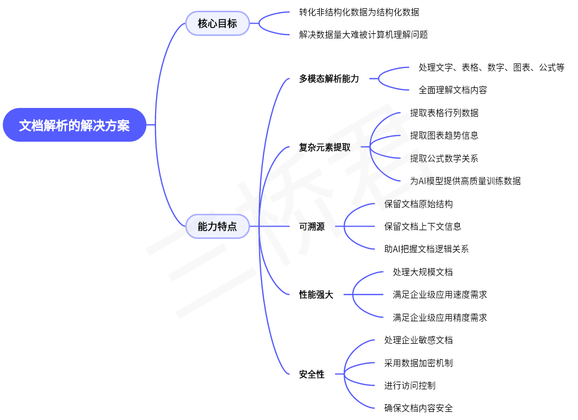 @三桥君_文档解析的解决方案