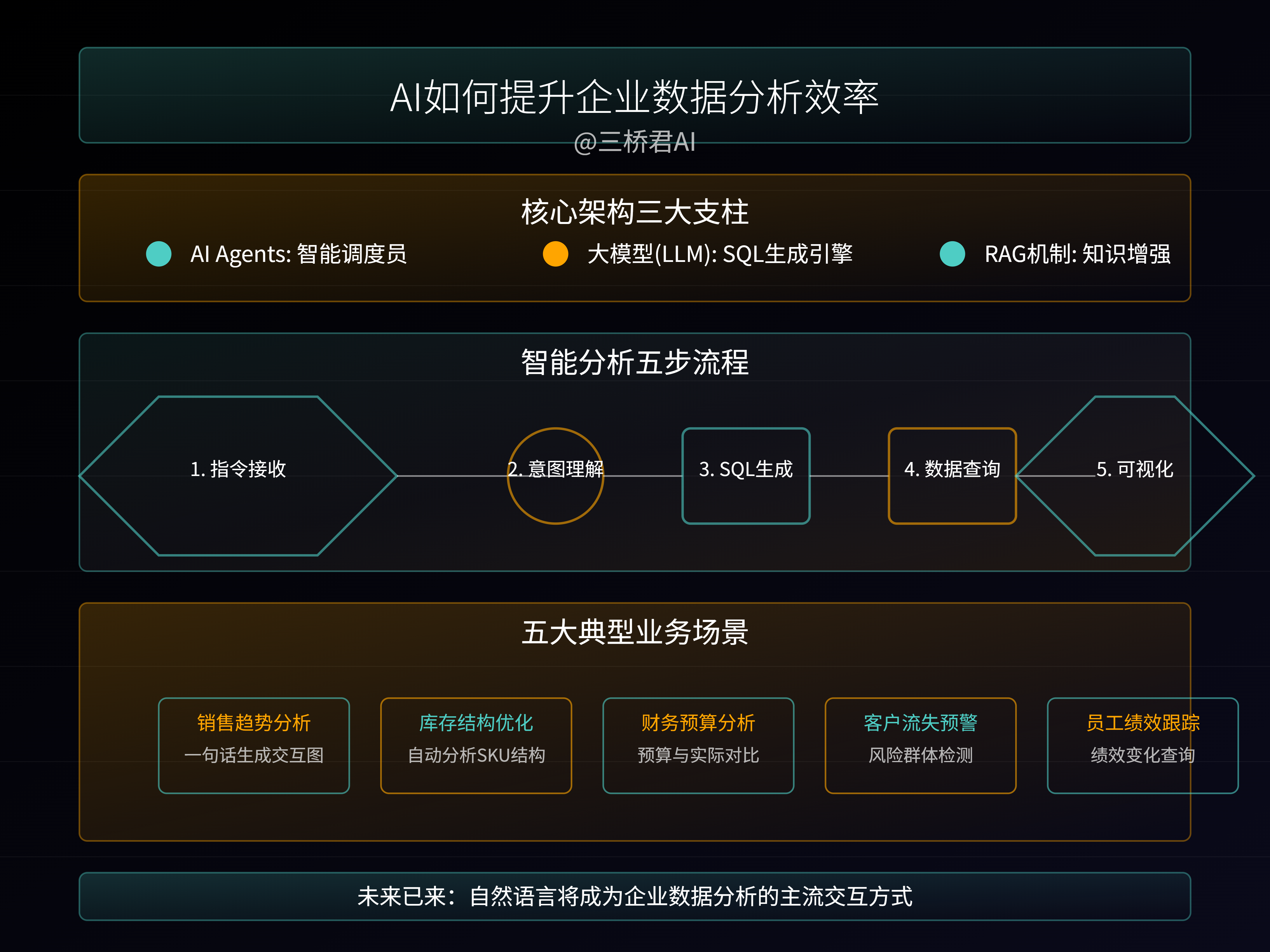 @三桥君_AI如何提升企业数据分析效率