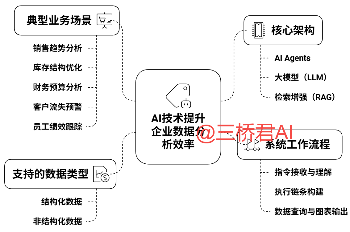 @三桥君_AI如何提升企业数据分析效率