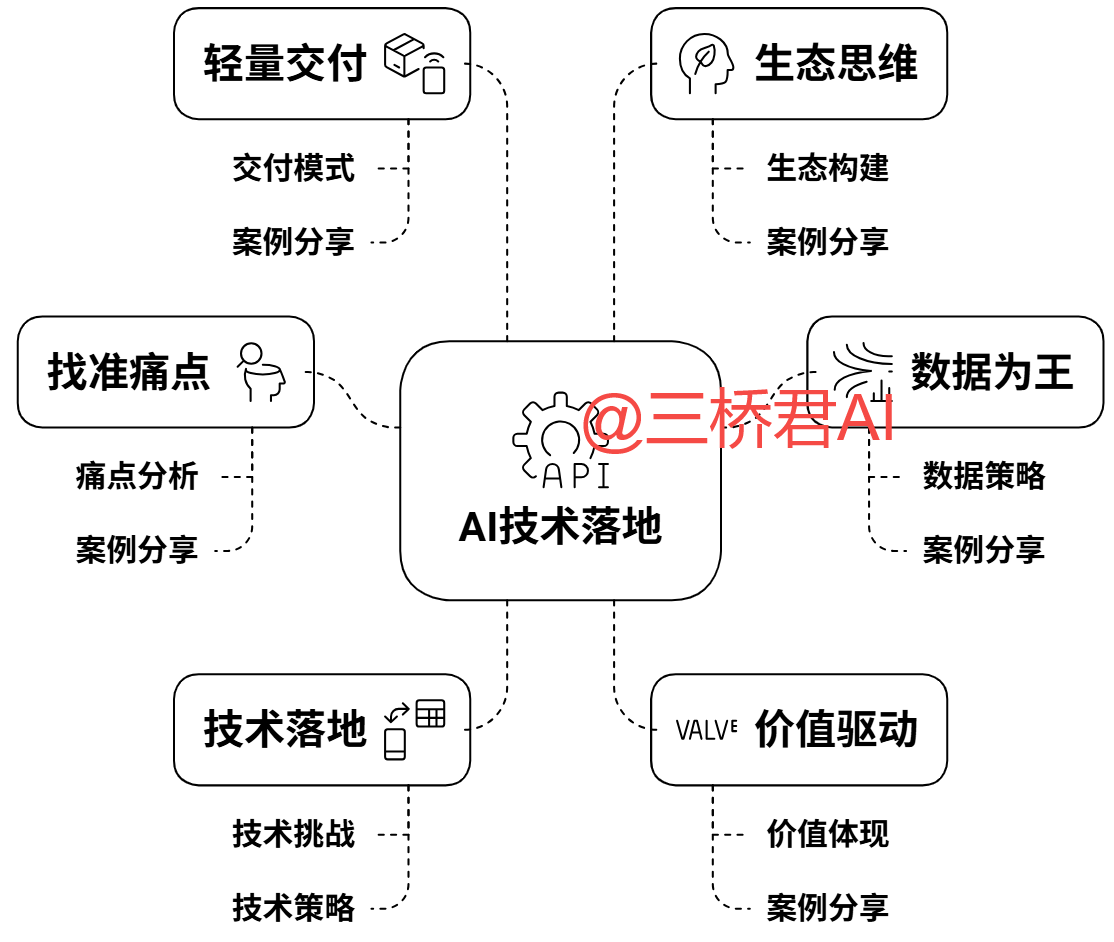@三桥君AI_AI技术从实验室到实际应用的关键要素