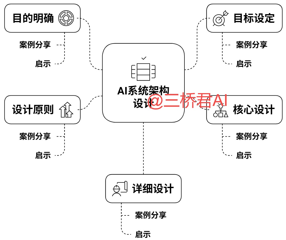 @三桥君_AI系统架构设计步骤