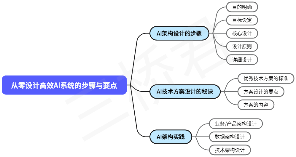 @三桥君_从零设计高效AI系统的步骤与要点
