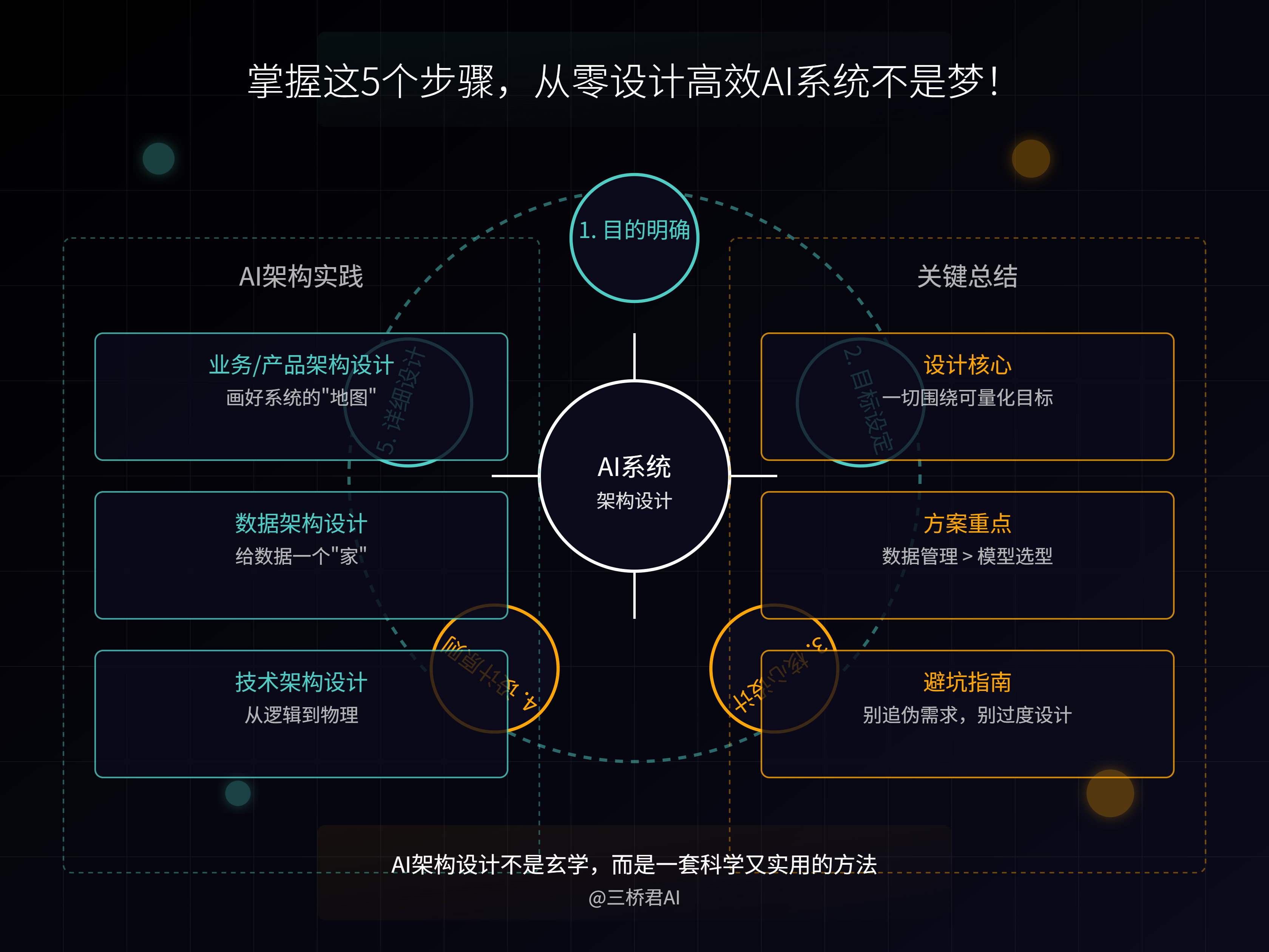 @三桥君_掌握这5个步骤，从零设计高效AI系统不是梦