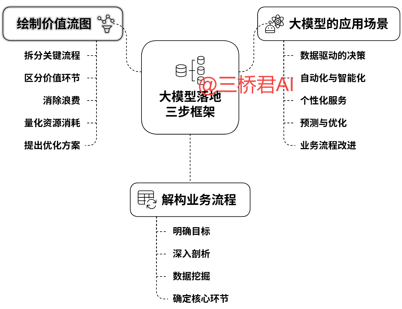 @三桥君_大模型落地三步框架