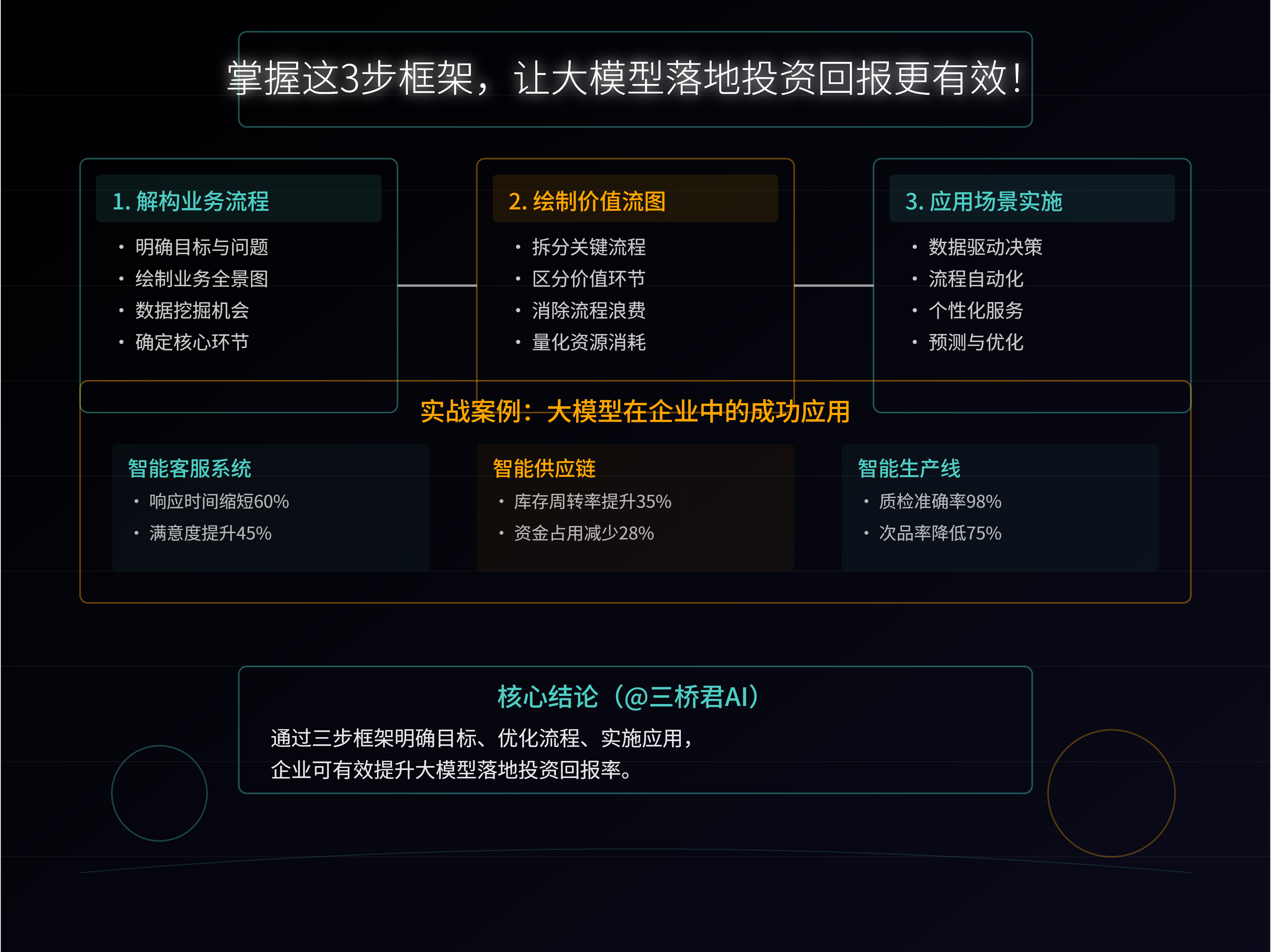 @三桥君_掌握这3步框架，让大模型落地投资回报更有效