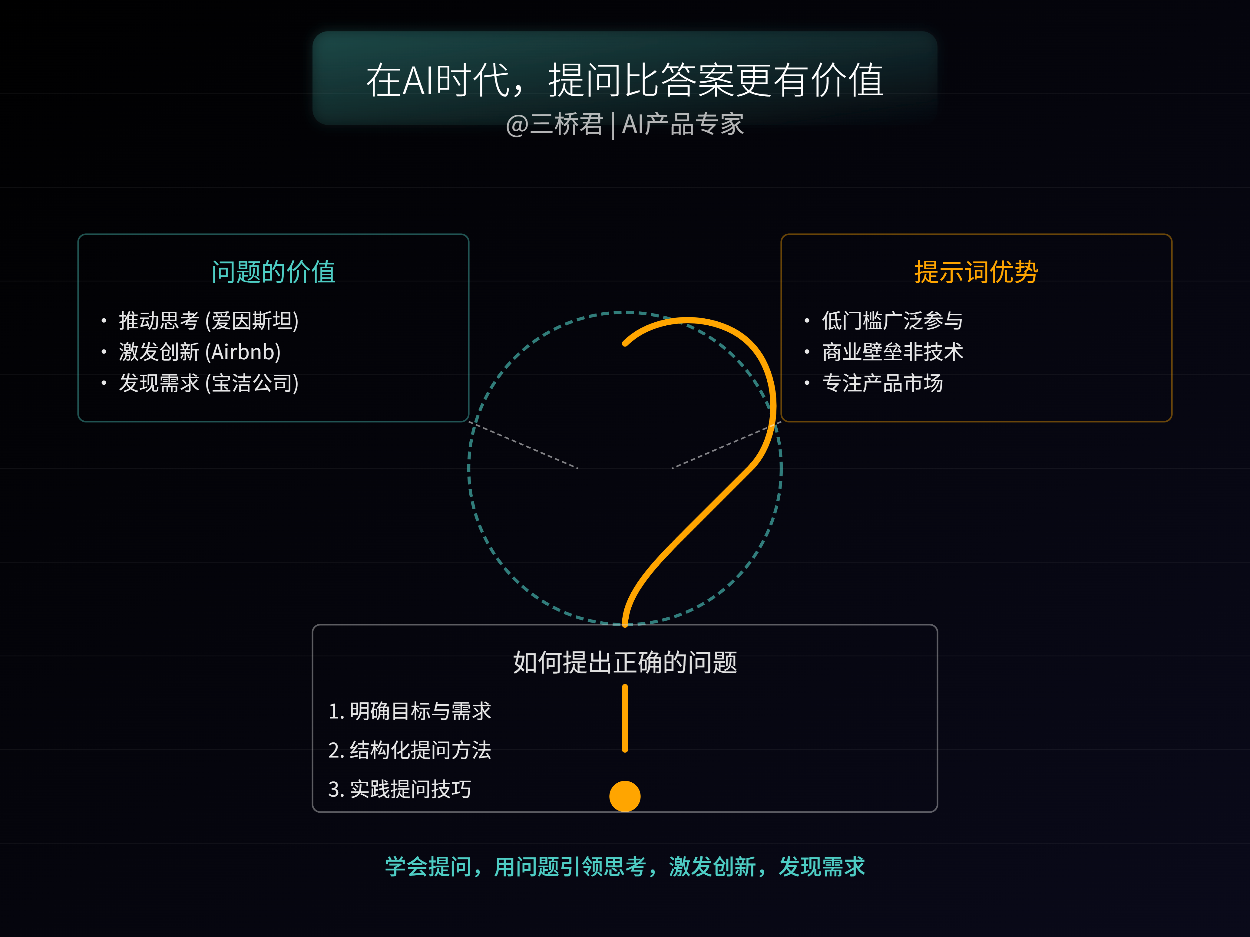 @三桥君_在AI时代,提问比答案更有价值.png