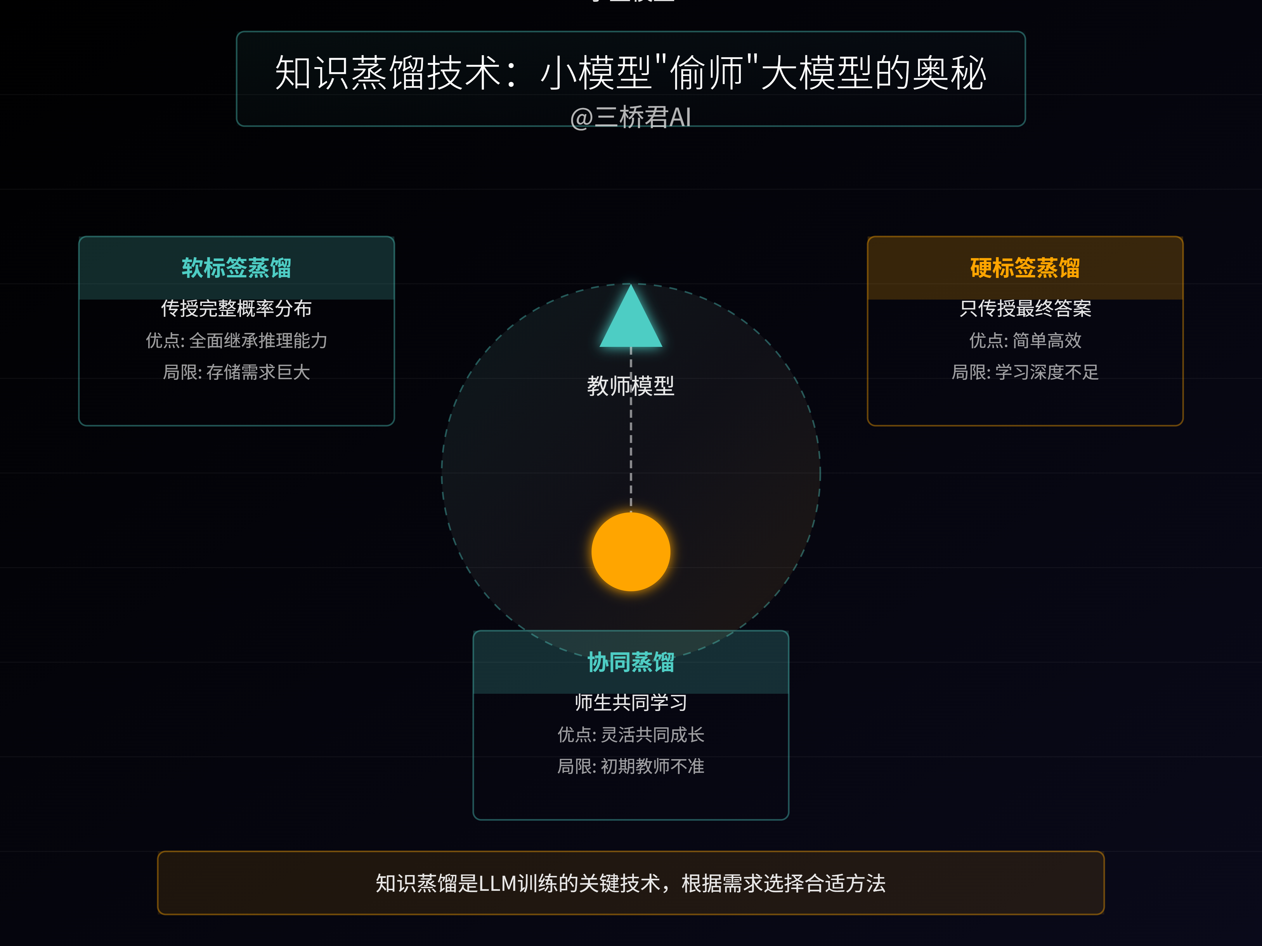 @三桥君_知识蒸馏 技术小模型偷师大模型的奥秘.png